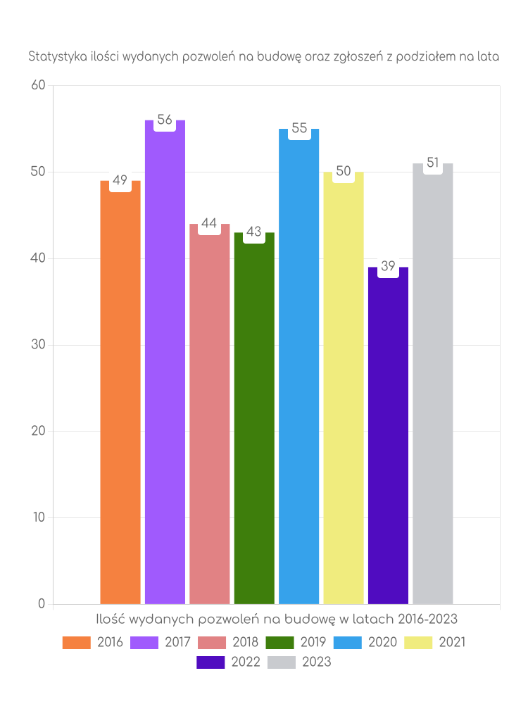 Zestawienie statystyk pozwoleń na budowę w gminie Dominowo